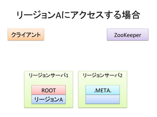 リージョンAにアクセスする場合	
  
クライアント	
                             ZooKeeper	
  




     リージョンサーバ1	
     リージョンサーバ2	
  

         ROOT	
         .META.	
  
       リージョンA	
  
 