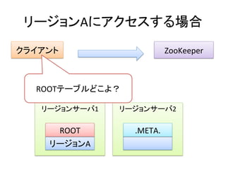 リージョンAにアクセスする場合	
  
クライアント	
                             ZooKeeper	
  



    ROOTテーブルどこよ？	
  

     リージョンサーバ1	
     リージョンサーバ2	
  

         ROOT	
         .META.	
  
       リージョンA	
  
 