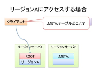 リージョンAにアクセスする場合	
  
クライアント	
                       ZooKeeper	
  
                     .META.テーブルどこよ？	
  




     リージョンサーバ1	
       リージョンサーバ2	
  

         ROOT	
            .META.	
  
       リージョンA	
  
 