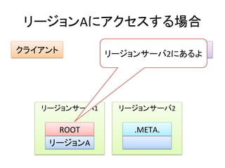 リージョンAにアクセスする場合	
  
クライアント	
                     ZooKeeper	
  
                     リージョンサーバ2にあるよ	
  




     リージョンサーバ1	
       リージョンサーバ2	
  

         ROOT	
            .META.	
  
       リージョンA	
  
 
