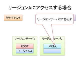 リージョンAにアクセスする場合	
  
クライアント	
                     ZooKeeper	
  
                     リージョンサーバ2にあるよ	
  




     リージョンサーバ1	
       リージョンサーバ2	
  

         ROOT	
            .META.	
  
       リージョンA	
  
 