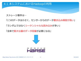 4-1 本システムにおけるHadoopの利用
ストレージ要件は…
「1つのデータは小さく、センサーからのデータ書き込み頻度が高い」
「ランダムではなくシーケンシャルな読み込みが多い」
「全体で膨大な量のデータ容量が必要になる」
2015/6/25HBase Meetup Tokyo Summer 2015 / 株式会社フォワードネットワーク 11
 