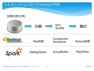 4-5 本システムにおけるHadoopの利用
2015/6/25HBase Meetup Tokyo Summer 2015 / 株式会社フォワードネットワーク 15
処理の流れ(例)
分解HBase
(HDFS)
Sort
Shuffle 集計
flatMapToPair groupByKey MapToPair
Map処理 Reduce処理
Comparator
Partitioner
 