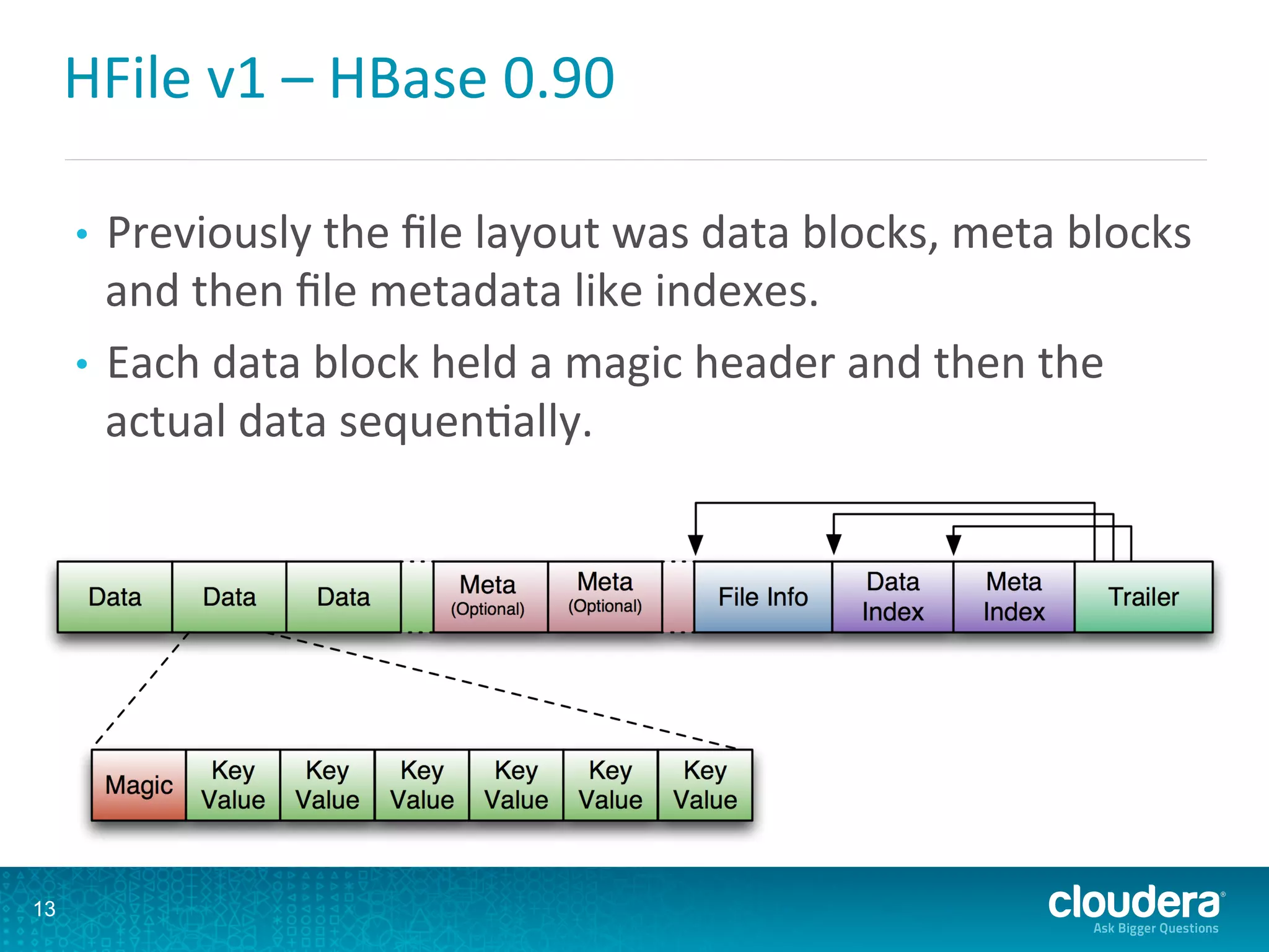 HFile	
  v1	
  –	
  HBase	
  0.90	
  
13
•  Previously	
  the	
  ﬁle	
  layout	
  was	
  data	
  blocks,	
  meta	
  blocks	
  
and	
  then	
  ﬁle	
  metadata	
  like	
  indexes.	
  
•  Each	
  data	
  block	
  held	
  a	
  magic	
  header	
  and	
  then	
  the	
  
actual	
  data	
  sequenDally.	
  
 