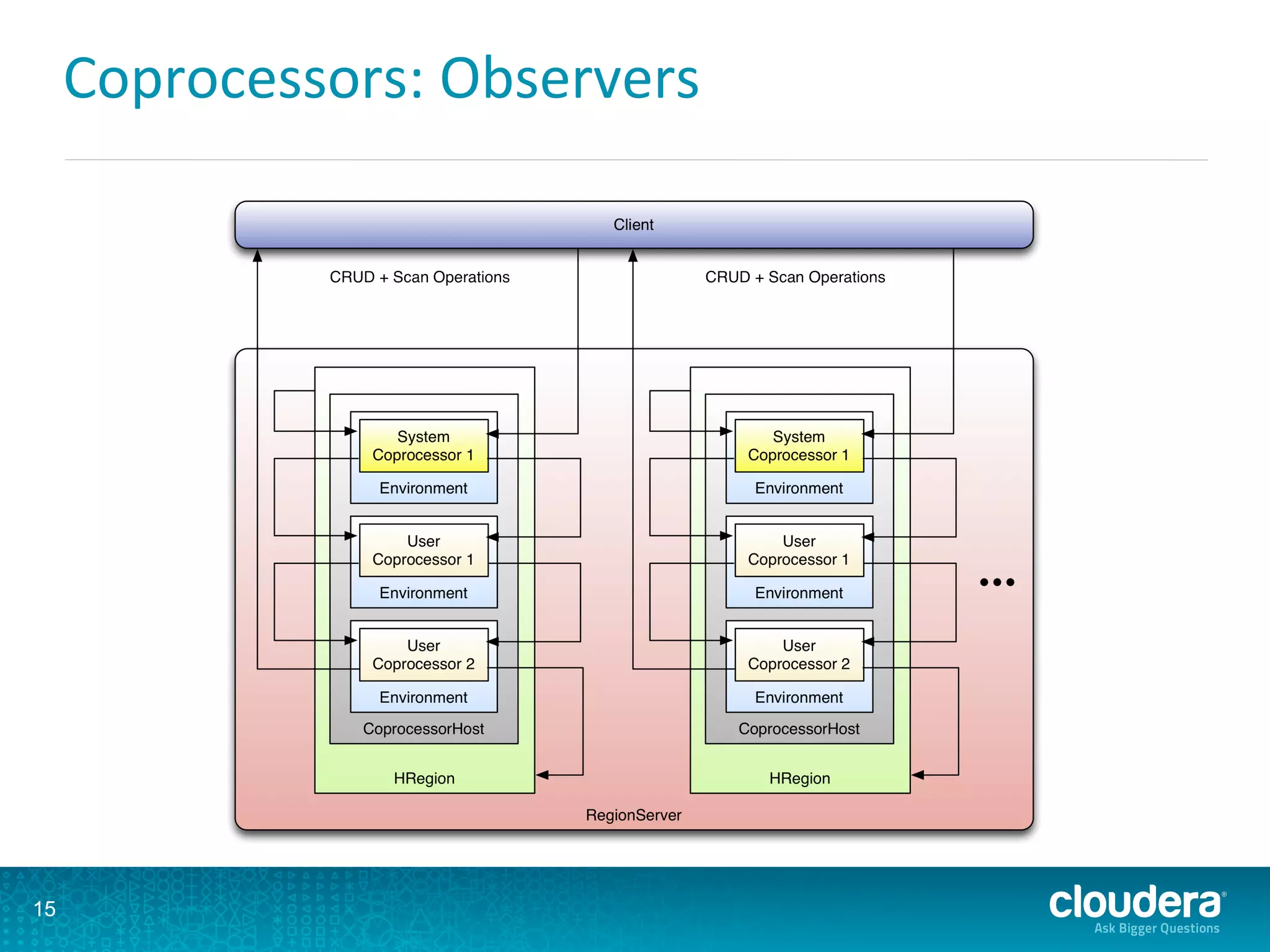 Coprocessors:	
  Observers	
  
15
 