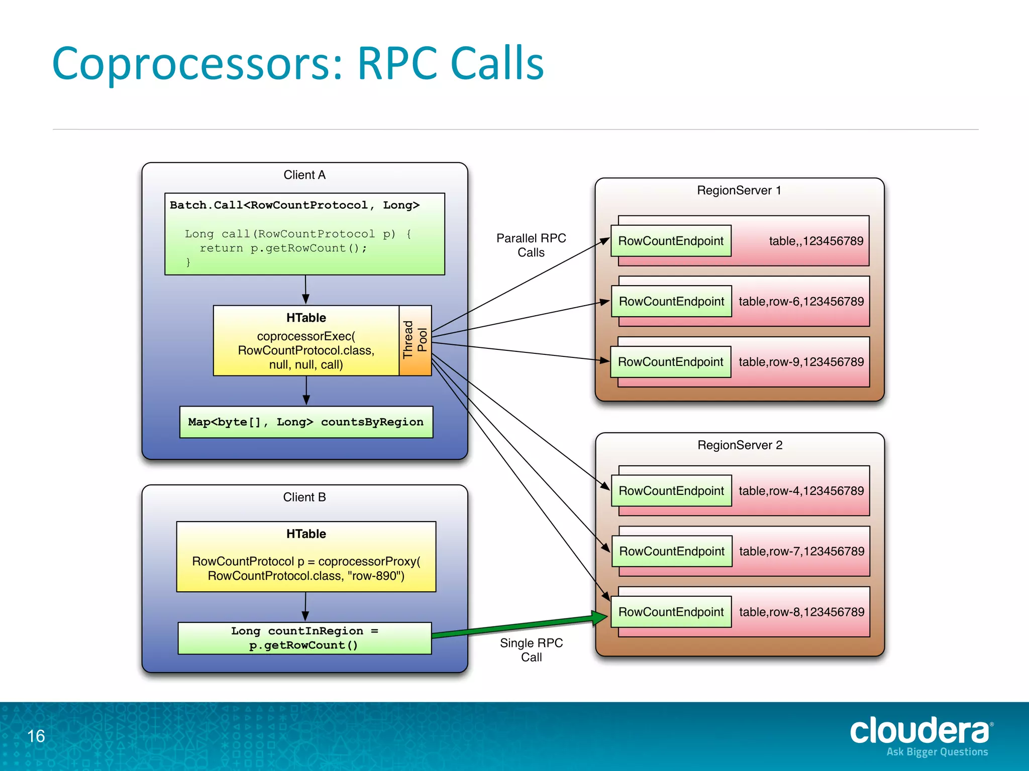 Coprocessors:	
  RPC	
  Calls	
  
16
 