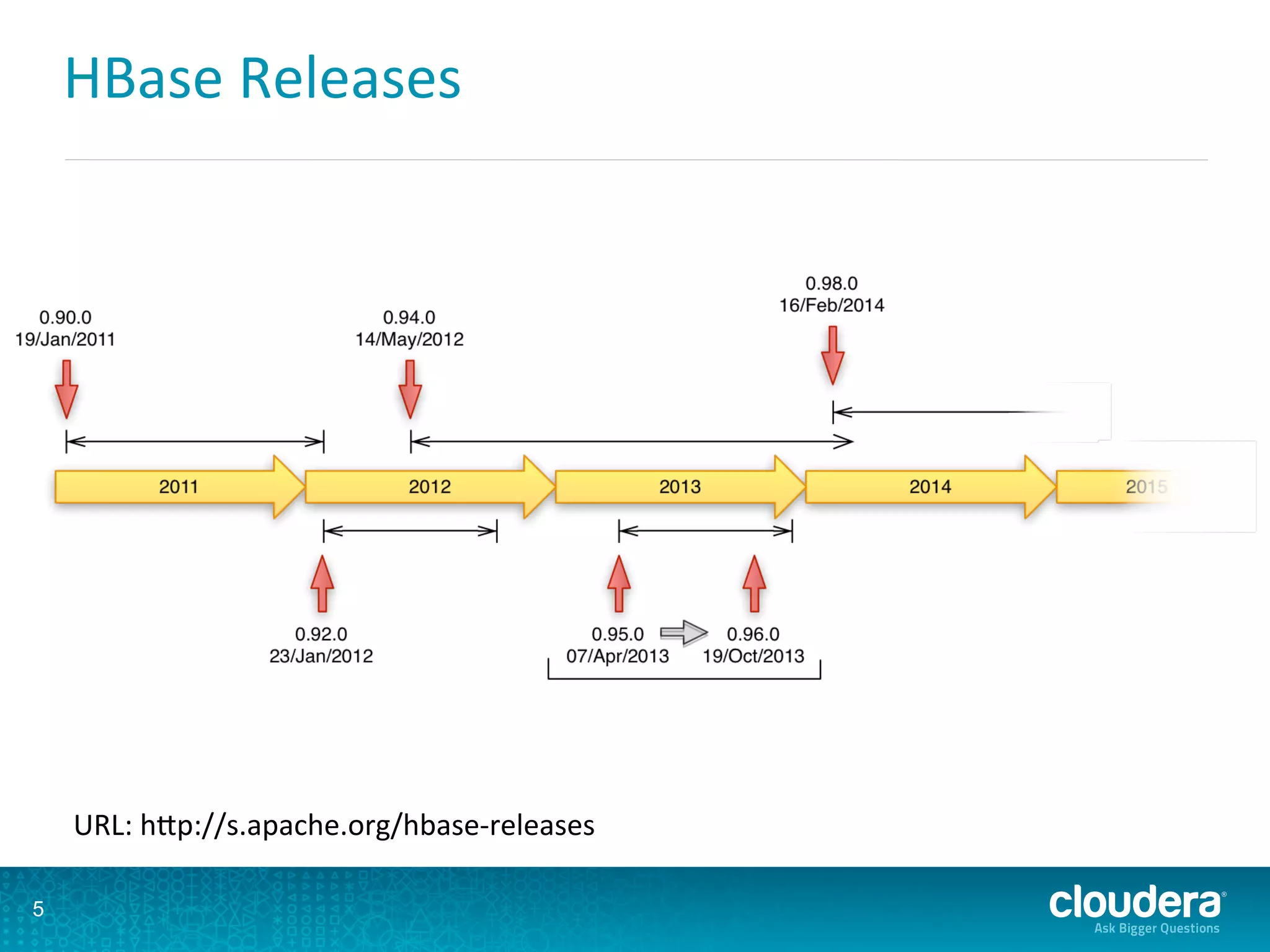 HBase	
  Releases	
  
5
URL:	
  hLp://s.apache.org/hbase-­‐releases	
  
 