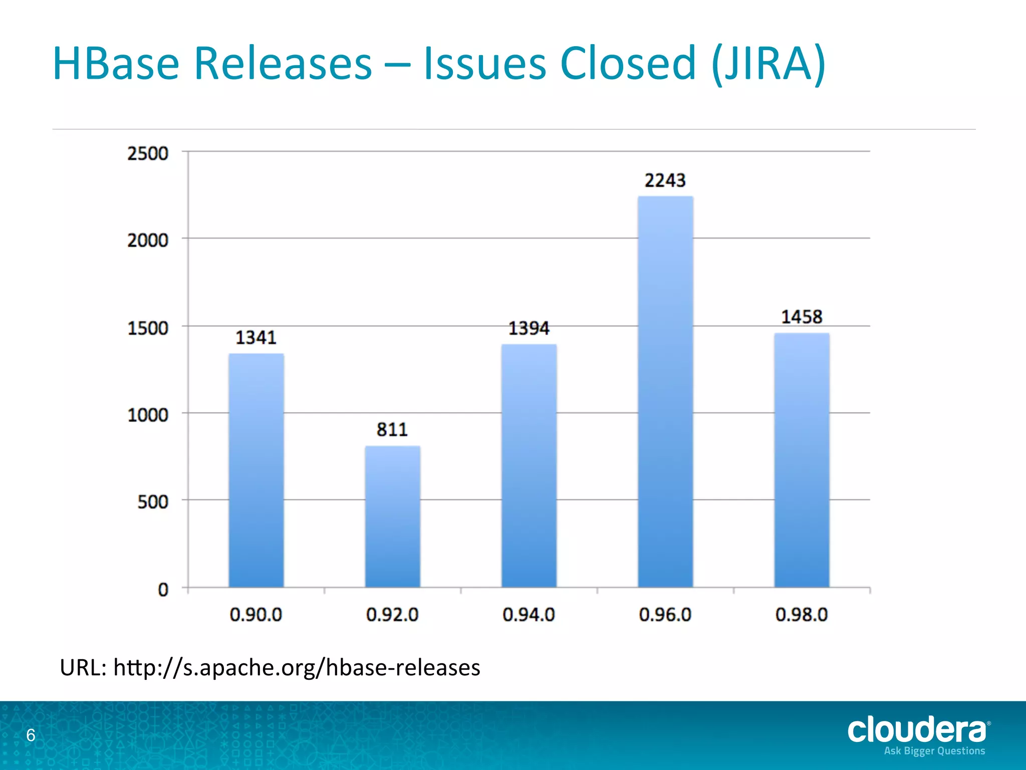 HBase	
  Releases	
  –	
  Issues	
  Closed	
  (JIRA)	
  
6
URL:	
  hLp://s.apache.org/hbase-­‐releases	
  
 