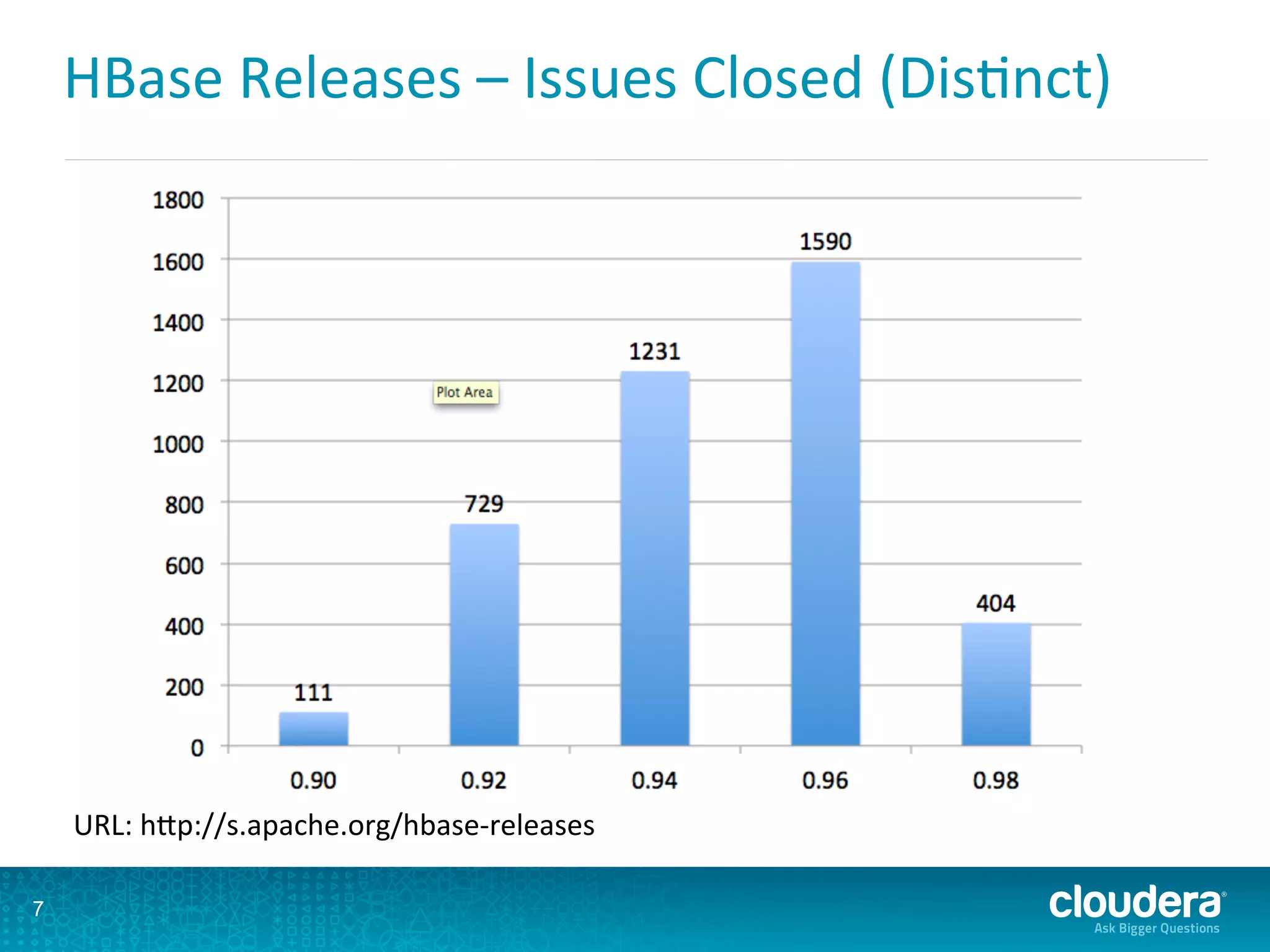 HBase	
  Releases	
  –	
  Issues	
  Closed	
  (DisDnct)	
  
7
URL:	
  hLp://s.apache.org/hbase-­‐releases	
  
 