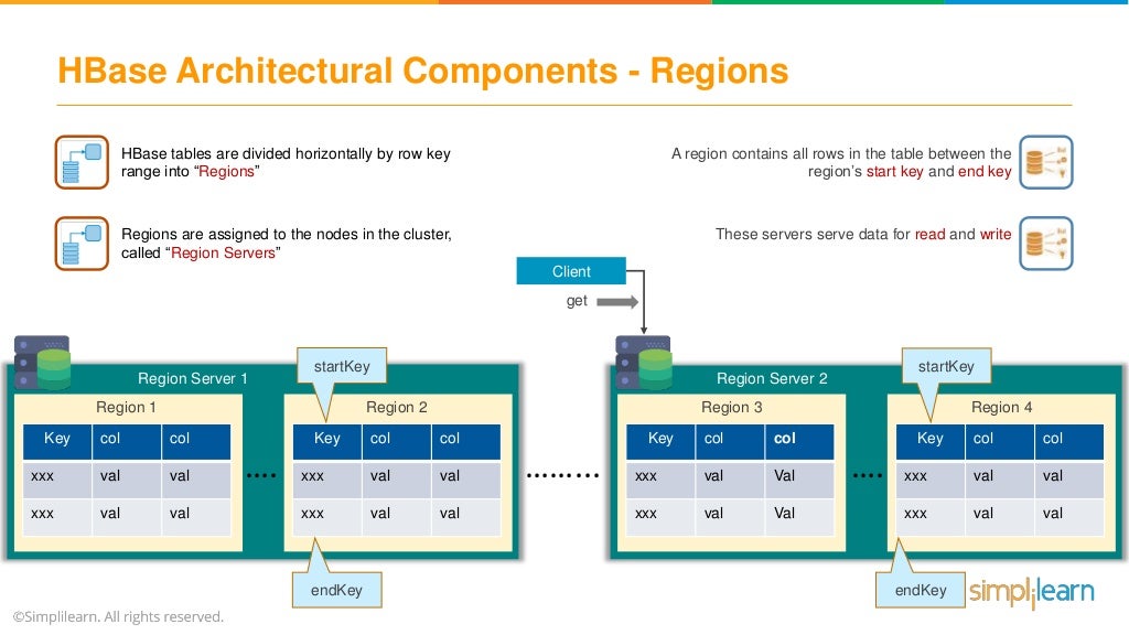 HBase Tutorial For Beginners | HBase Architecture | HBase Tutorial