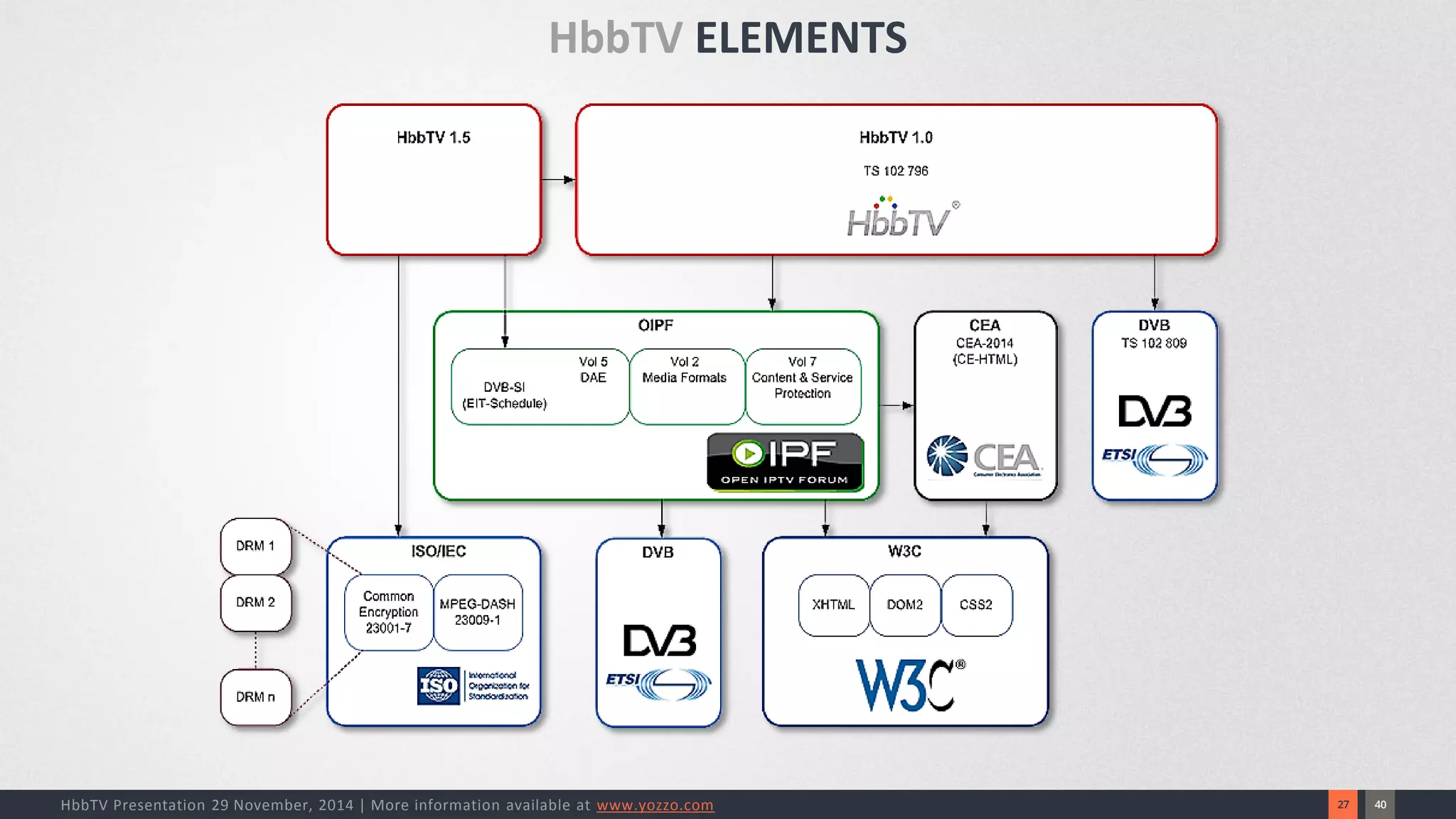 40 
27 
HbbTV Presentation 29 November, 2014 | More information available at www.yozzo.com 
HbbTV ELEMENTS  