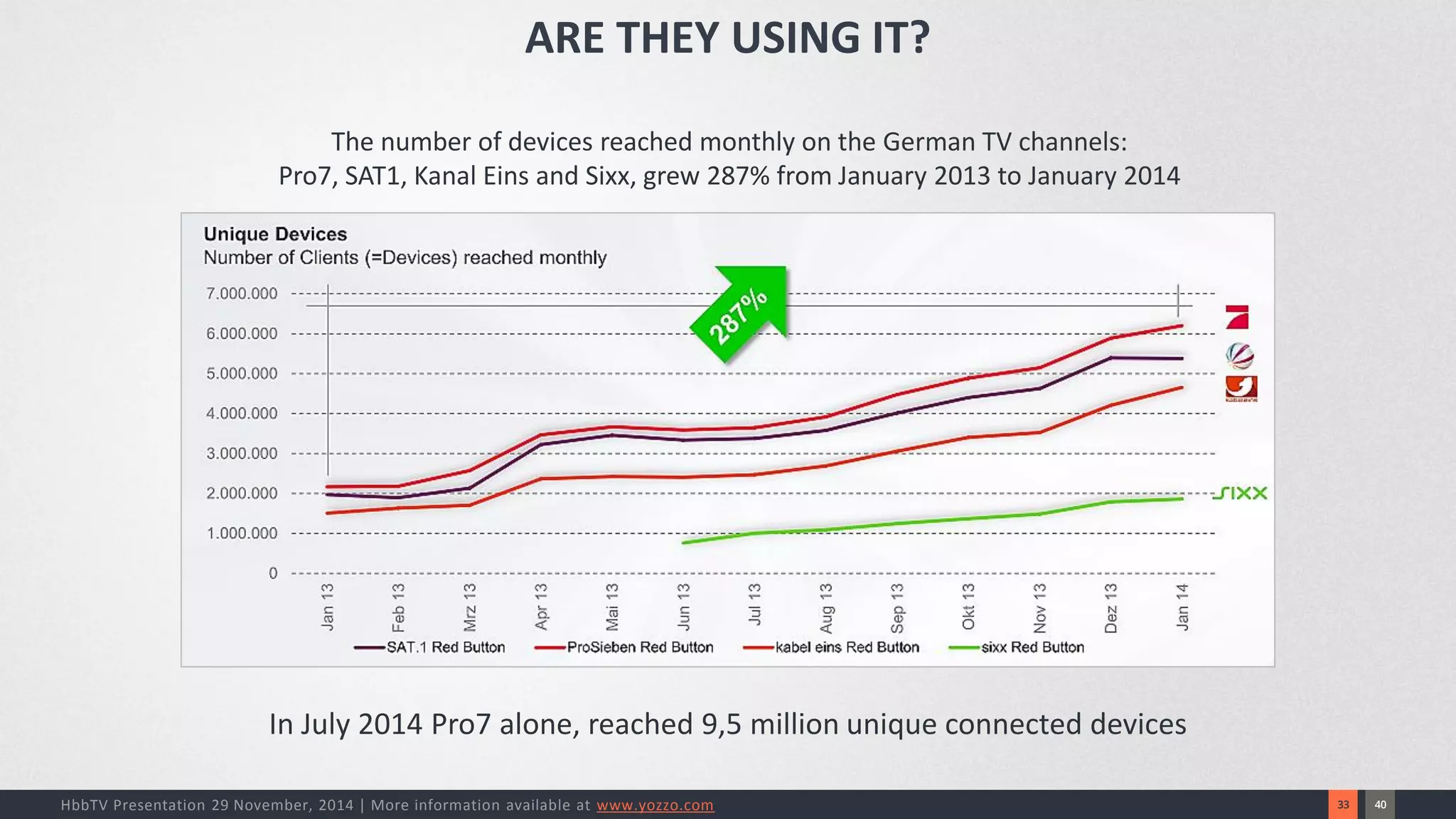 40 
33 
HbbTV Presentation 29 November, 2014 | More information available at www.yozzo.com 
The number of devices reached monthly on the German TV channels: Pro7, SAT1, Kanal Eins and Sixx, grew 287% from January 2013 to January 2014 
In July 2014 Pro7 alone, reached 9,5 million unique connected devices 
ARE THEY USING IT?  