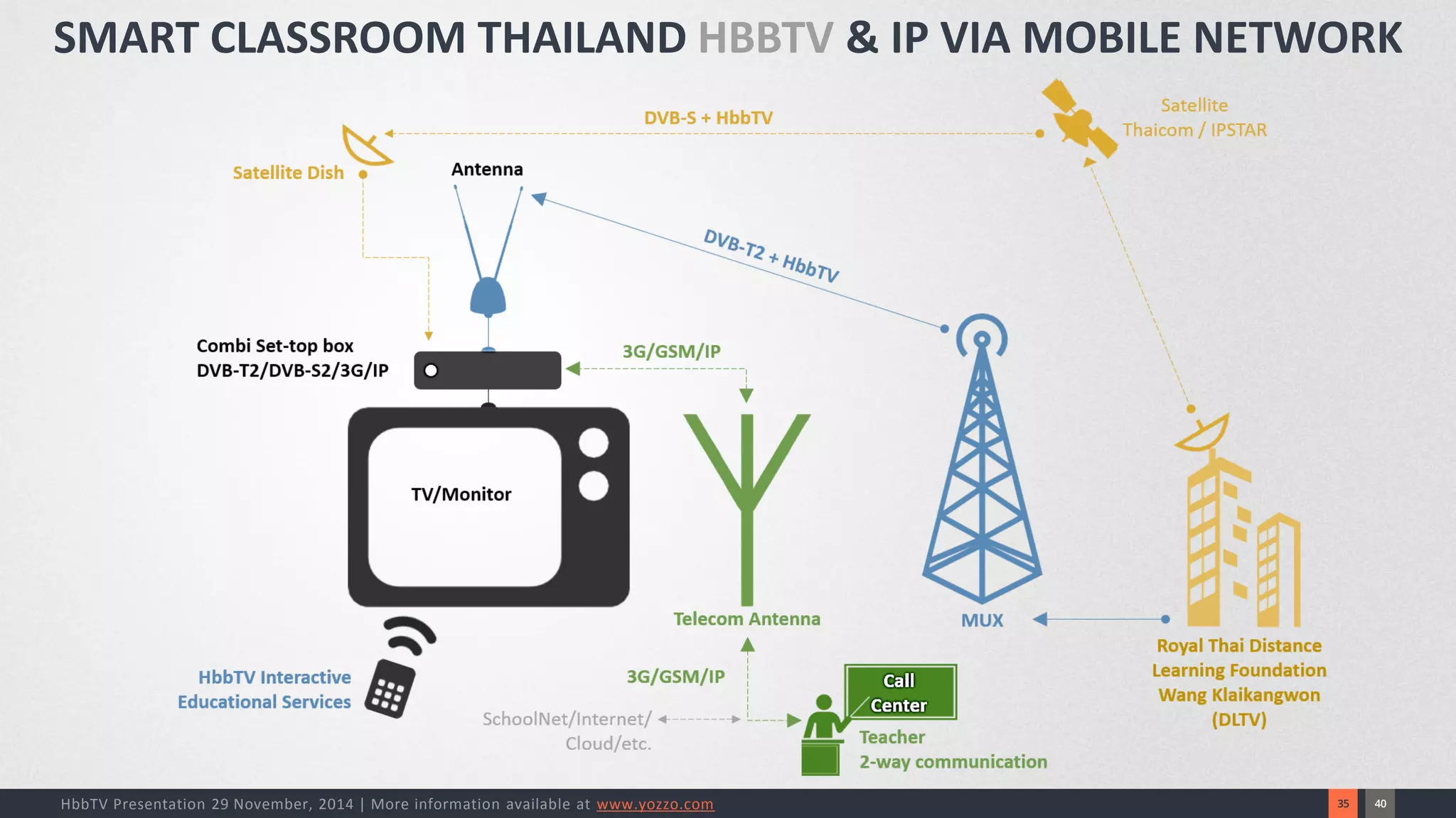 40 
35 
HbbTV Presentation 29 November, 2014 | More information available at www.yozzo.com 
SMART CLASSROOM THAILAND HBBTV& IP VIA MOBILE NETWORK  
