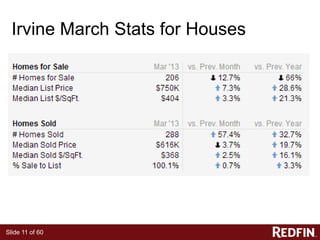 Slide 11 of 60
Irvine March Stats for Houses
 