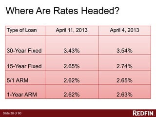 Slide 38 of 60
Where Are Rates Headed?
Type of Loan April 11, 2013 April 4, 2013
30-Year Fixed 3.43% 3.54%
15-Year Fixed 2.65% 2.74%
5/1 ARM 2.62% 2.65%
1-Year ARM 2.62% 2.63%
 