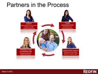 Slide 5 of 60
Partners in the Process
AGENT
Responsible for your success
Writes your offer
Handles negotiations
TRANSACTION
COORDINATOR
Prepares paperwork
Works with escrow
TOUR
COORDINATOR
Schedules tours
Prepares paperwork
ASSOCIATE AGENT
Takes you to see homes
Sees 50+ homes a week
 