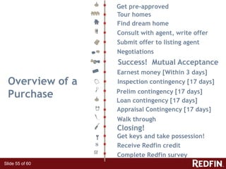 Slide 55 of 60
Tour homes
Find dream home
Consult with agent, write offer
Submit offer to listing agent
Negotiations
Success! Mutual Acceptance
Earnest money [Within 3 days]
Inspection contingency [17 days]
Loan contingency [17 days]
Prelim contingency [17 days]
Appraisal Contingency [17 days]
Walk through
Get keys and take possession!
Closing!
Overview of a
Purchase
Receive Redfin credit
Complete Redfin survey
Get pre-approved
 