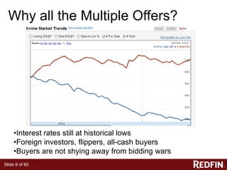 Slide 9 of 60
Why all the Multiple Offers?
•Interest rates still at historical lows
•Foreign investors, flippers, all-cash buyers
•Buyers are not shying away from bidding wars
 