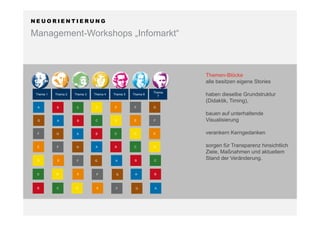 N E U O R I E N T I E R U N G
Management-Workshops „Infomarkt“
Themen-Blöcke
alle besitzen eigene Stories
haben dieselbe Grundstruktur
(Didaktik, Timing),
bauen auf unterhaltende
Visualisierung
verankern Kerngedanken
sorgen für Transparenz hinsichtlich
Ziele, Maßnahmen und aktuellem
Stand der Veränderung.
A B C D E F G
G A B C D E F
F G A B C D E
E F G A B C D
Thema 1 Thema 2 Thema 3 Thema 4 Thema 5 Thema 6
Thema
7
E F G A B CD
E F G A BC D
E F G AB C D
 