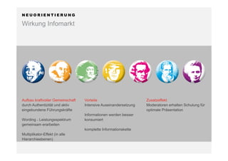 N E U O R I E N T I E R U N G
Wirkung Infomarkt
Vorteile
Intensive Auseinandersetzung
Informationen werden besser
konsumiert
komplette Informationskette
Aufbau kraftvoller Gemeinschaft
durch Authentizität und aktiv
eingebundene Führungskräfte
Wording ˗ Leistungsspektrum
gemeinsam erarbeiten
Multiplikator-Effekt (in alle
Hierarchieebenen)
Zusatzeffekt
Moderatoren erhalten Schulung für
optimale Präsentation
 