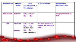 Abnormal Hb Affected
chain
Base
Substitution / A.A
Substitution
Clinical feature Movement on
electrophoresis
HbD Punjab Beta 121 GAG CAG
Glu Gln
It migrates similar to
HbS.
HbM Alpha 58
Beta 92
CAC UAC
His Tyr
HbM Boston
His Tyr
Hb M Hyde Park
Heme is oxidized to
hemin , O2 binding is
dec.
Dr.N.Sivaranjani
 