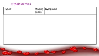  thalassemias
Types Missing
genes
Symptoms
Silent trait 1 No symptoms
 thalassemias trait 2 Mild anemia – similar to β thalassemia minor
Hb H disease –
Heterozygous
3 Moderate anemia
Hb barts (4tetramers)
Hydrops fetalis
4 High O2 affinity – No. O2 to fetal tissue
Tissue asphyxia, Edema, CCF & Fetal death
Dr.N.Sivaranjani
 