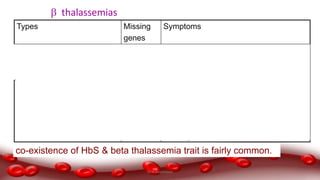  thalassemias
Types Missing
genes
Symptoms
 thalassemias minor /
Heterozygous form / beta (+)
1 No symptoms
 thalassemias major /
Homozygous form / beta (o)
2 Severe hemolytic Anemia, leg ulcers,
hepatosplenomegaly, CCF, susceptibility
to infection and Death within 2 yrs.
Children – Chipmunk faces due to
maxillary marrow hyperplasia, fontal
bossing.
co-existence of HbS & beta thalassemia trait is fairly common.
Dr.N.Sivaranjani
 