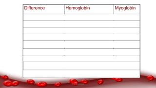 Difference Hemoglobin Myoglobin
Location RBC’s Muscles
Polypeptide chains 4 1
Heme groups 4 1
Binds to oxygen 4 molecules 1 molecule
Function Transport O2 and CO2 Store O2
ODC Sigmoid hyperbolar
Co-operativity Present Absent
2,3 BPG effect Present Absent
Bohr effect Present Absent
Dr.N.Sivaranjani
 