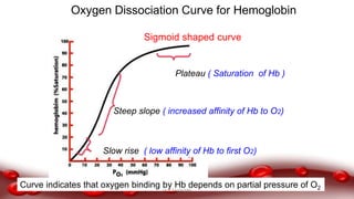 Steep slope ( increased affinity of Hb to O2)
Slow rise ( low affinity of Hb to first O2)
Plateau ( Saturation of Hb )
Oxygen Dissociation Curve for Hemoglobin
Sigmoid shaped curve
Curve indicates that oxygen binding by Hb depends on partial pressure of O2Dr.N.Sivaranjani
 