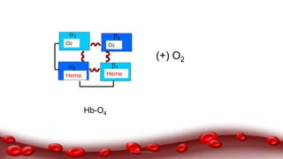 1 2
12
HemeHeme
(+) O2
Hb-O4
O2O2
Dr.N.Sivaranjani
 