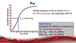Partial pressure of o2 at which half of
the Hb molecules are saturated with O2
P50
Significance
Indicates the affinity of molecule to
O2 (inversely related)
Inc. P50 – dec. O2 affinity
Dec. P50 – inc. O2 affinity
Dr.N.Sivaranjani
 