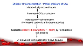 Effect of H+ concenteration / Partial pressure of CO2
Metabolically active tissues
Increased CO2 production
Increased H+ concentration
(Increased carbonic anhydrase activity)
O2 delivered to metabolically active tissues
Stabilizes deoxy Hb (low affinity / T form) by formation of
salt bridges
Dr.N.Sivaranjani
 