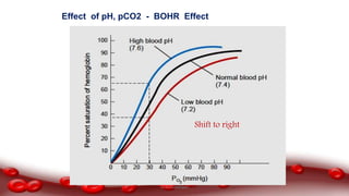 Effect of pH, pCO2 - BOHR Effect
Shift to right
Dr.N.Sivaranjani
 