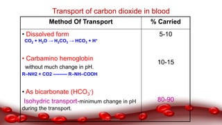 Method Of Transport % Carried
• Dissolved form
CO2 + H2O → H2CO3 → HCO3 + H+
• Carbamino hemoglobin
without much change in pH.
R–NH2 + CO2 --------- R–NH–COOH
• As bicarbonate (HCO3
-)
Isohydric transport-minimum change in pH
during the transport.
5-10
10-15
80-90
Transport of carbon dioxide in blood
Dr.N.Sivaranjani
 
