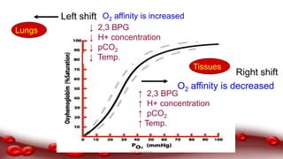 Left shift
↓ 2,3 BPG
↓ H+ concentration
↓ pCO2
↓ Temp.
↑ 2,3 BPG
↑ H+ concentration
↑ pCO2
↑ Temp.
O2 affinity is decreased
O2 affinity is increased
Tissues
Lungs
Right shift
Dr.N.Sivaranjani
 