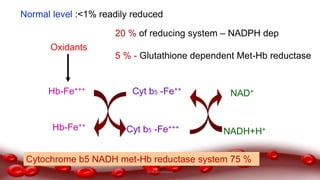 Hb-Fe+++
Hb-Fe++
Cyt b5 -Fe++
Cyt b5 -Fe+++
NAD+
NADH+H+
Cytochrome b5 NADH met-Hb reductase system 75 %
Normal level :<1% readily reduced
Oxidants
20 % of reducing system – NADPH dep
5 % - Glutathione dependent Met-Hb reductase
Dr.N.Sivaranjani
 