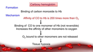 Binding of CO to one monomer of Hb (not reversible)
Increases the affinity of other monomers to oxygen
O2 bound to other monomers are not released
Tissue hypoxia
Affinity of CO to Hb is 200 times more than O2
Formation
Binding of carbon monoxide to Hb
Mechanism
Carboxy hemoglobin
Dr.N.Sivaranjani
 