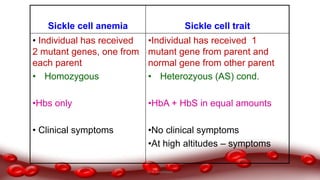 Sickle cell anemia Sickle cell trait
• Individual has received
2 mutant genes, one from
each parent
• Homozygous
•Hbs only
• Clinical symptoms
•Individual has received 1
mutant gene from parent and
normal gene from other parent
• Heterozyous (AS) cond.
•HbA + HbS in equal amounts
•No clinical symptoms
•At high altitudes – symptoms
Dr.N.Sivaranjani
 