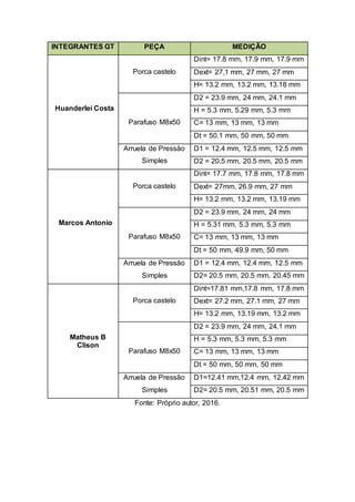 INTEGRANTES GT PEÇA MEDIÇÃO
Huanderlei Costa
Porca castelo
Dint= 17.8 mm, 17.9 mm, 17.9 mm
Dext= 27,1 mm, 27 mm, 27 mm
H= 13.2 mm, 13.2 mm, 13.18 mm
Parafuso M8x50
D2 = 23.9 mm, 24 mm, 24.1 mm
H = 5.3 mm, 5.29 mm, 5.3 mm
C= 13 mm, 13 mm, 13 mm
Dt = 50.1 mm, 50 mm, 50 mm
Arruela de Pressão
Simples
D1 = 12.4 mm, 12.5 mm, 12.5 mm
D2 = 20.5 mm, 20.5 mm, 20.5 mm
Marcos Antonio
Porca castelo
Dint= 17.7 mm, 17.8 mm, 17.8 mm
Dext= 27mm, 26.9 mm, 27 mm
H= 13.2 mm, 13.2 mm, 13.19 mm
Parafuso M8x50
D2 = 23.9 mm, 24 mm, 24 mm
H = 5.31 mm, 5.3 mm, 5.3 mm
C= 13 mm, 13 mm, 13 mm
Dt = 50 mm, 49.9 mm, 50 mm
Arruela de Pressão
Simples
D1 = 12.4 mm, 12.4 mm, 12.5 mm
D2= 20.5 mm, 20.5 mm, 20.45 mm
Matheus B
Clison
Porca castelo
Dint=17.81 mm,17.8 mm, 17.8 mm
Dext= 27.2 mm, 27.1 mm, 27 mm
H= 13.2 mm, 13.19 mm, 13.2 mm
Parafuso M8x50
D2 = 23.9 mm, 24 mm, 24.1 mm
H = 5.3 mm, 5.3 mm, 5.3 mm
C= 13 mm, 13 mm, 13 mm
Dt = 50 mm, 50 mm, 50 mm
Arruela de Pressão
Simples
D1=12.41 mm,12.4 mm, 12.42 mm
D2= 20.5 mm, 20.51 mm, 20.5 mm
Fonte: Próprio autor, 2016.
 