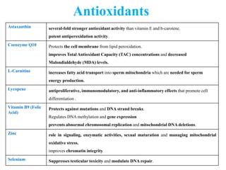 Antioxidants
Astaxanthin several-fold stronger antioxidant activity than vitamin E and b-carotene.
potent antiperoxidation activity.
Coenzyme Q10 Protects the cell membrane from lipid peroxidation.
improves Total Antioxidant Capacity (TAC) concentrations and decreased
Malondialdehyde (MDA) levels.
L-Carnitine increases fatty acid transport into sperm mitochondria which are needed for sperm
energy production.
Lycopene antiproliferative, immunomodulatory, and anti-inflammatory effects that promote cell
differentiation .
Vitamin B9 (Folic
Acid)
Protects against mutations and DNA strand breaks.
Regulates DNA methylation and gene expression
prevents abnormal chromosomal replication and mitochondrial DNA deletions.
Zinc role in signaling, enzymatic activities, sexual maturation and managing mitochondrial
oxidative stress.
improves chromatin integrity
Selenium Suppresses testicular toxicity and modulate DNA repair.
 