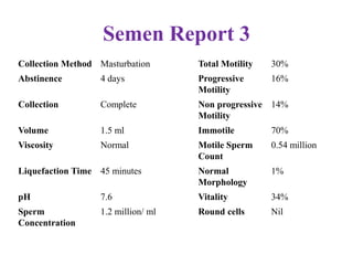 Semen Report 3
Collection Method Masturbation Total Motility 30%
Abstinence 4 days Progressive
Motility
16%
Collection Complete Non progressive
Motility
14%
Volume 1.5 ml Immotile 70%
Viscosity Normal Motile Sperm
Count
0.54 million
Liquefaction Time 45 minutes Normal
Morphology
1%
pH 7.6 Vitality 34%
Sperm
Concentration
1.2 million/ ml Round cells Nil
 