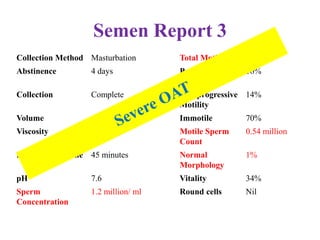 Semen Report 3
Collection Method Masturbation Total Motility 30%
Abstinence 4 days Progressive
Motility
16%
Collection Complete Non progressive
Motility
14%
Volume 1.5 ml Immotile 70%
Viscosity Normal Motile Sperm
Count
0.54 million
Liquefaction Time 45 minutes Normal
Morphology
1%
pH 7.6 Vitality 34%
Sperm
Concentration
1.2 million/ ml Round cells Nil
 