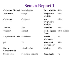 Semen Report 1
Collection Method Masturbation Total Motility 41%
Abstinence 4 days Progressive
Motility
26%
Collection Complete Non
progressive
Motility
15%
Volume 2 ml Immotile 59%
Viscosity Normal Motile Sperm
Count
14.76 million
Liquefaction Time 45 minutes Normal
Morphology
5%
pH 7.6 Abnormal
Morphology
95%
Sperm
Concentration
18 million/ ml Vitality 62%
Sperm count 36 million/ ejaculate Round cells Nil
 