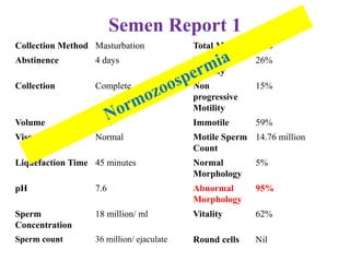 Semen Report 1
Collection Method Masturbation Total Motility 41%
Abstinence 4 days Progressive
Motility
26%
Collection Complete Non
progressive
Motility
15%
Volume 2 ml Immotile 59%
Viscosity Normal Motile Sperm
Count
14.76 million
Liquefaction Time 45 minutes Normal
Morphology
5%
pH 7.6 Abnormal
Morphology
95%
Sperm
Concentration
18 million/ ml Vitality 62%
Sperm count 36 million/ ejaculate Round cells Nil
 