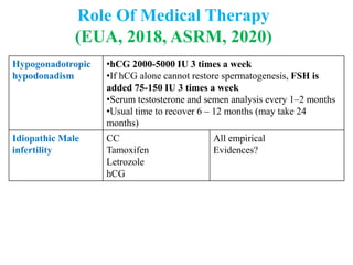 Role Of Medical Therapy
(EUA, 2018, ASRM, 2020)
Hypogonadotropic
hypodonadism
•hCG 2000-5000 IU 3 times a week
•If hCG alone cannot restore spermatogenesis, FSH is
added 75-150 IU 3 times a week
•Serum testosterone and semen analysis every 1–2 months
•Usual time to recover 6 – 12 months (may take 24
months)
Idiopathic Male
infertility
CC
Tamoxifen
Letrozole
hCG
All empirical
Evidences?
Testosterone
supplementation
Feedback inhibition on FSH, LH→ secondary
hypogonadism
Aromatase
inhibitors (Letrozole,
Anastrozole)
If T:E2 ratio <10 (T- ng/dl, E2- pg/ml)
 