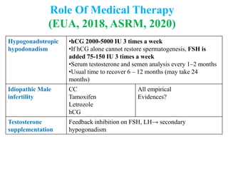 Role Of Medical Therapy
(EUA, 2018, ASRM, 2020)
Hypogonadotropic
hypodonadism
•hCG 2000-5000 IU 3 times a week
•If hCG alone cannot restore spermatogenesis, FSH is
added 75-150 IU 3 times a week
•Serum testosterone and semen analysis every 1–2 months
•Usual time to recover 6 – 12 months (may take 24
months)
Idiopathic Male
infertility
CC
Tamoxifen
Letrozole
hCG
All empirical
Evidences?
Testosterone
supplementation
Feedback inhibition on FSH, LH→ secondary
hypogonadism
Aromatase
inhibitors (Letrozole,
Anastrozole)
If T:E2 ratio <10 (T- ng/dl, E2- pg/ml)
 