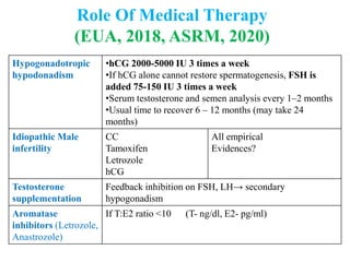 Role Of Medical Therapy
(EUA, 2018, ASRM, 2020)
Hypogonadotropic
hypodonadism
•hCG 2000-5000 IU 3 times a week
•If hCG alone cannot restore spermatogenesis, FSH is
added 75-150 IU 3 times a week
•Serum testosterone and semen analysis every 1–2 months
•Usual time to recover 6 – 12 months (may take 24
months)
Idiopathic Male
infertility
CC
Tamoxifen
Letrozole
hCG
All empirical
Evidences?
Testosterone
supplementation
Feedback inhibition on FSH, LH→ secondary
hypogonadism
Aromatase
inhibitors (Letrozole,
Anastrozole)
If T:E2 ratio <10 (T- ng/dl, E2- pg/ml)
 
