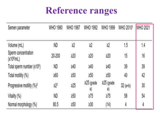 Reference ranges
 
