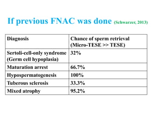 If previous FNAC was done (Schwarzer, 2013)
Diagnosis Chance of sperm retrieval
(Micro-TESE >> TESE)
Sertoli-cell-only syndrome
(Germ cell hypoplasia)
32%
Maturation arrest 66.7%
Hypospermatogenesis 100%
Tuberous sclerosis 33.3%
Mixed atrophy 95.2%
 