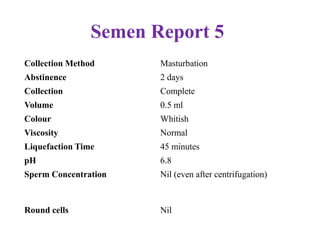 Semen Report 5
Collection Method Masturbation
Abstinence 2 days
Collection Complete
Volume 0.5 ml
Colour Whitish
Viscosity Normal
Liquefaction Time 45 minutes
pH 6.8
Sperm Concentration Nil (even after centrifugation)
Round cells Nil
 